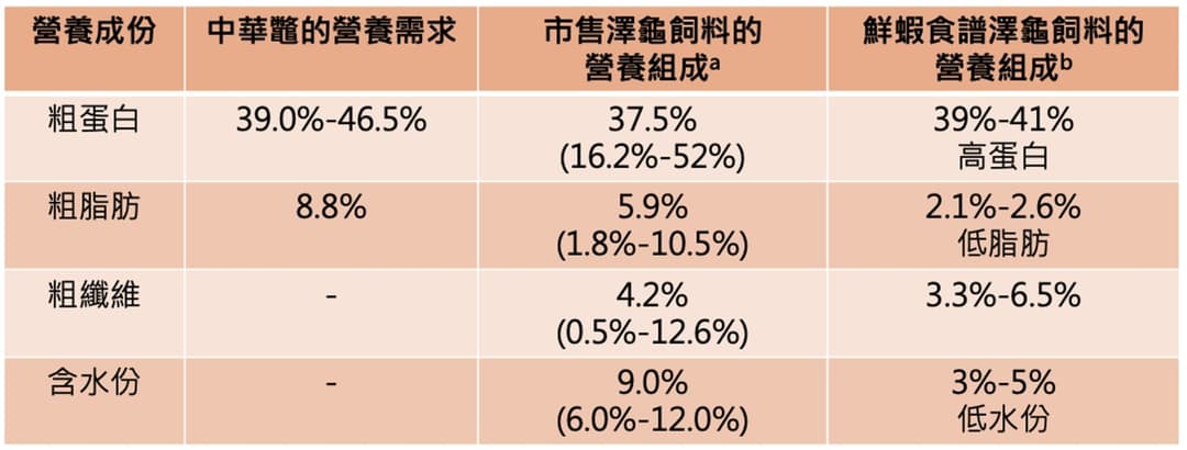 表格:中華鱉的營養需求與市售澤龜飼料、鮮蝦食譜澤龜飼料的組成比較