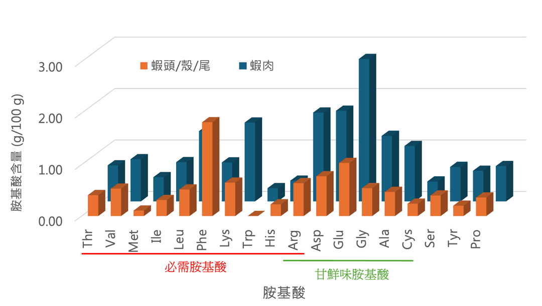 長條圖:蝦頭殼尾與蝦肉的各種胺基酸含量比較
