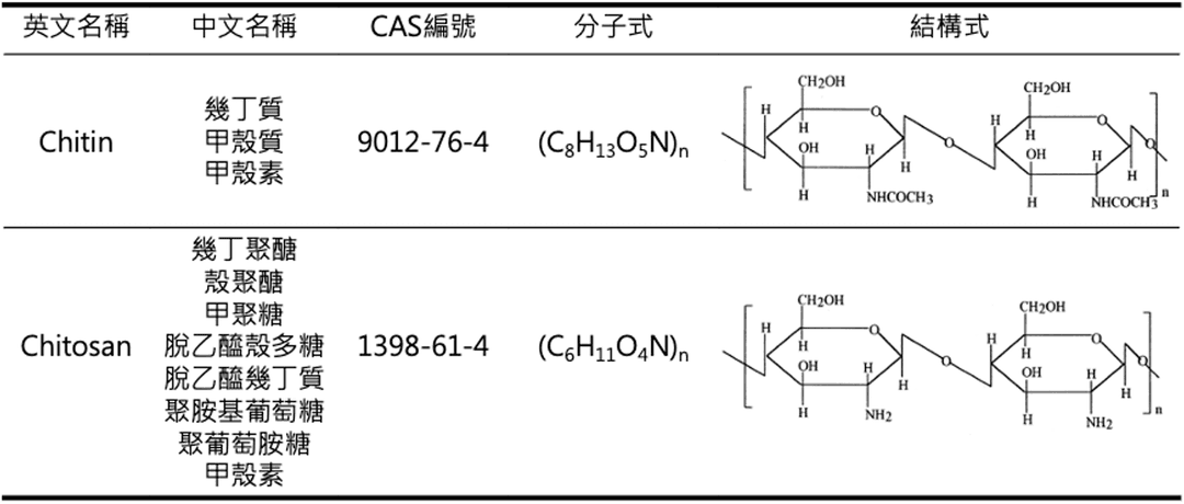 表格:幾丁質與幾丁聚醣的中英文名稱、CAS 編號、分子式與結構式