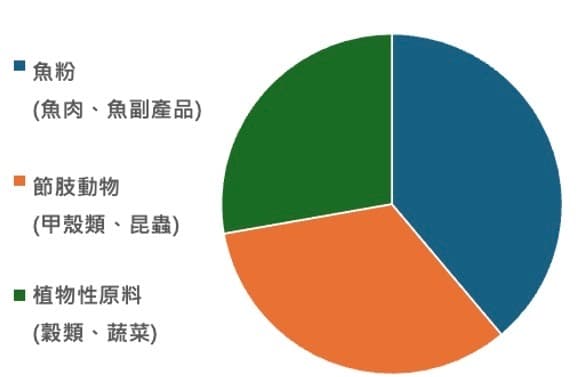 圓餅圖:市售澤龜飼料的主要原料——魚粉、節肢動物、植物性原料