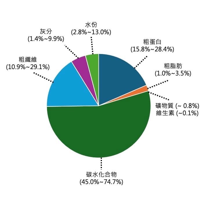 圓餅圖:靈芝的基本營養組成,碳水化合物佔 45–74.7%