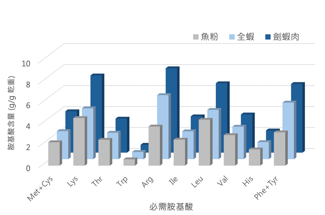 長條圖:魚粉、全蝦與劍蝦肉的必需胺基酸含量比較