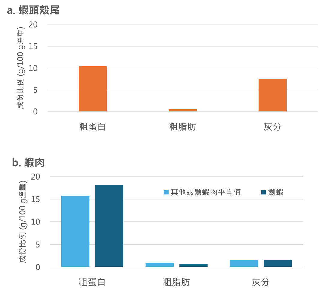 長條圖:蝦頭殼尾與蝦肉的粗蛋白、粗脂肪、灰分比例